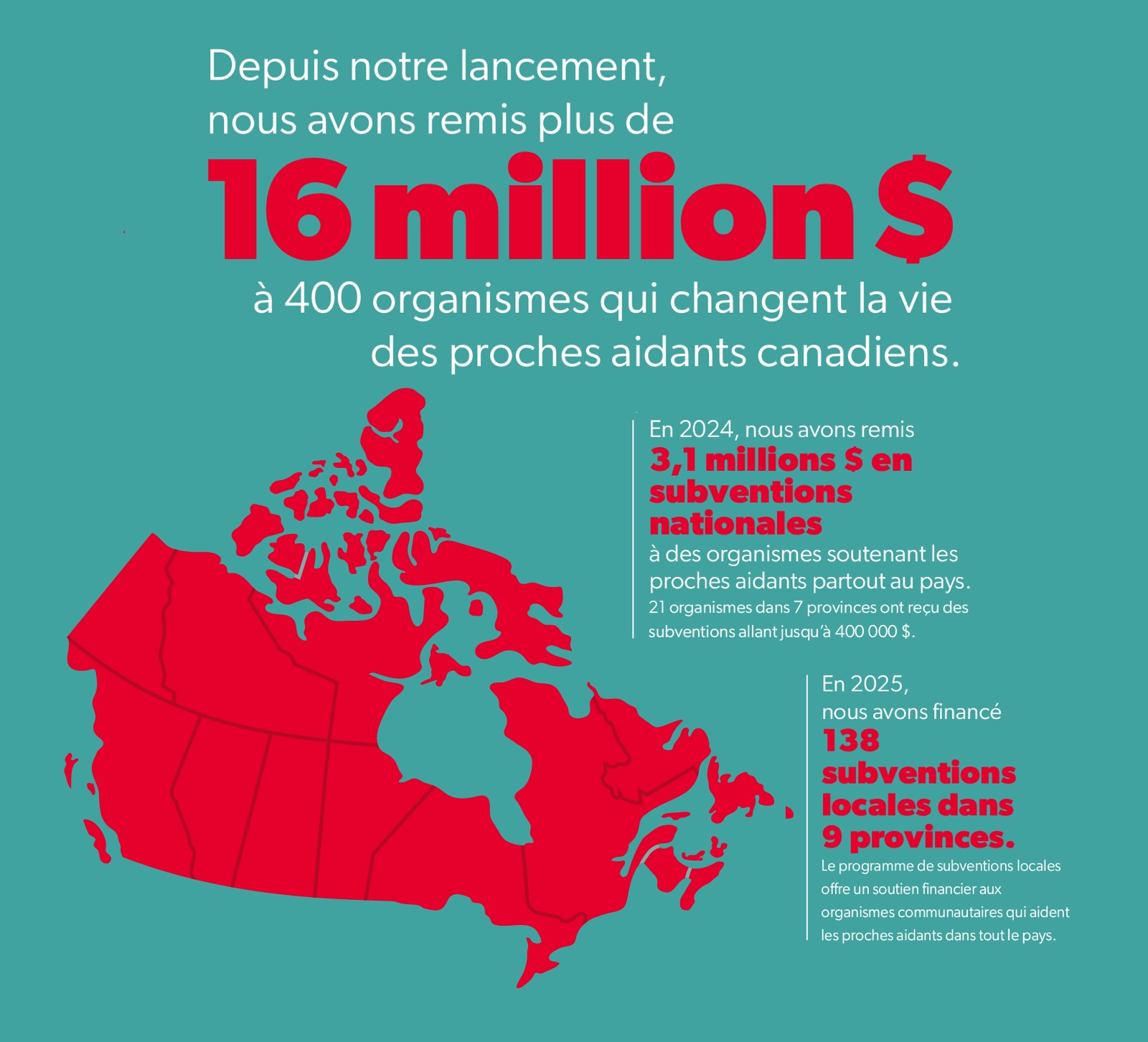 Infographic showing Canadian charitable donations: $16 million distributed to 400 organizations supporting people in need, with $3.1 million in 2024 national grants and 138 local grants in 2025.