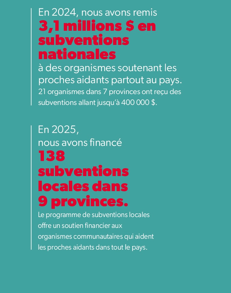 Summary of 2024 national subsidies ($3.1M to 21 organizations across 7 provinces) and 2025 local subsidies (138 to community organizations across 9 provinces).
